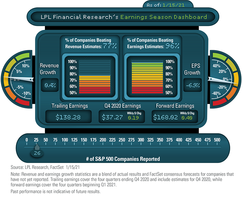 LPL Financial Research Quarterly Earnings Season Dashboard